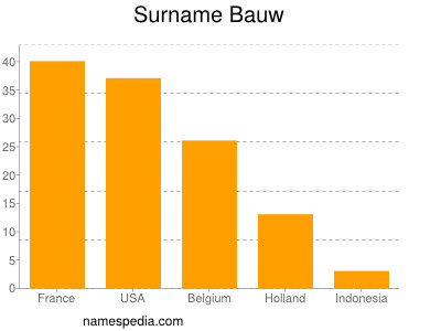 Surname Bauw