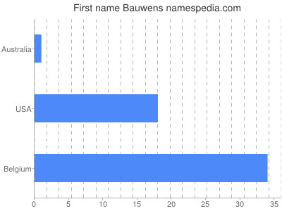 Given name Bauwens
