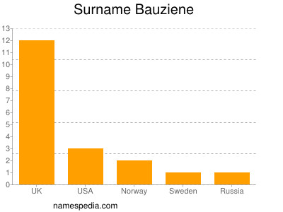 Surname Bauziene