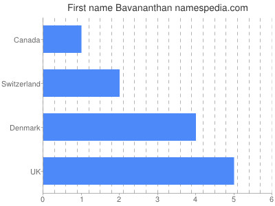 Vornamen Bavananthan