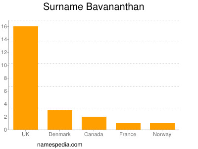 Familiennamen Bavananthan