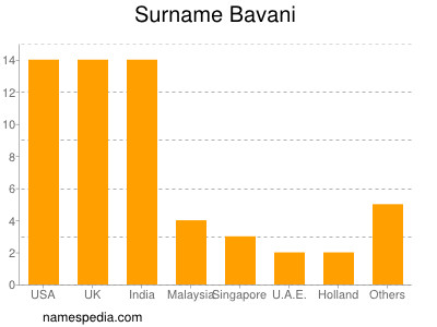 Surname Bavani