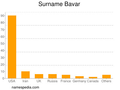 Surname Bavar