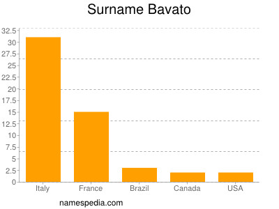 Surname Bavato