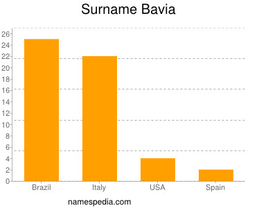 Surname Bavia