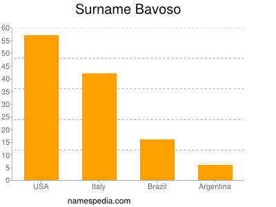 Surname Bavoso