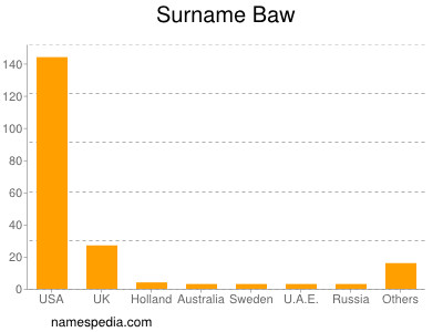 Surname Baw