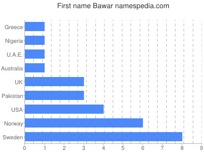 Given name Bawar