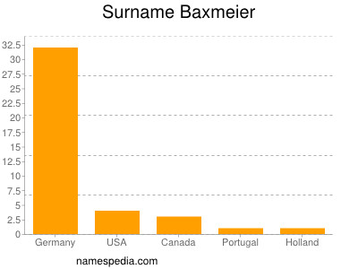 Surname Baxmeier