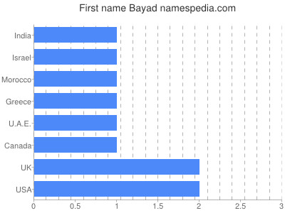 Given name Bayad