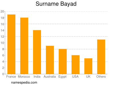 Surname Bayad