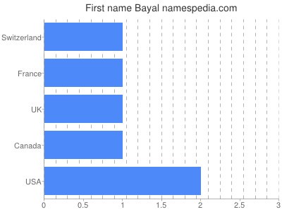 Given name Bayal
