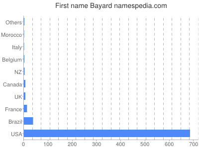 Given name Bayard