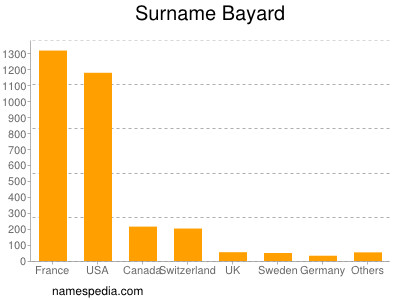 Surname Bayard