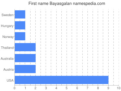 Given name Bayasgalan