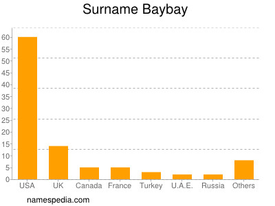 Surname Baybay