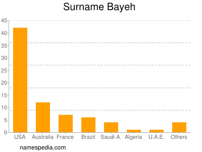 Surname Bayeh
