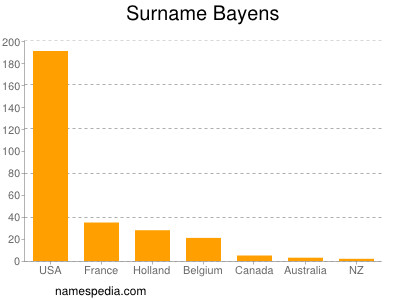 Surname Bayens