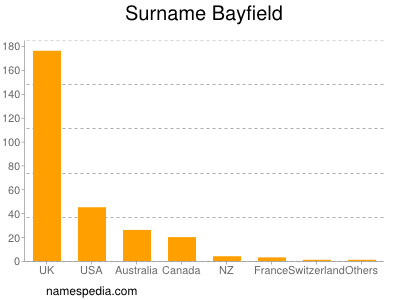 Surname Bayfield