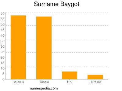 Surname Baygot
