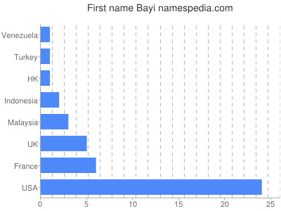 Given name Bayi