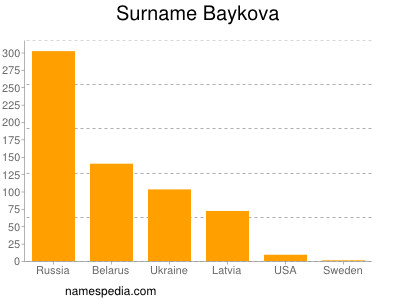 Surname Baykova