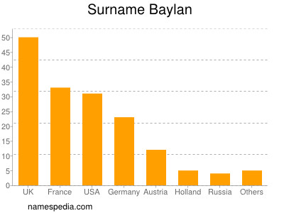 Surname Baylan