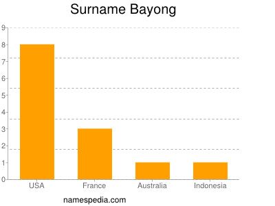 Surname Bayong