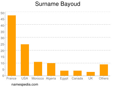 Surname Bayoud