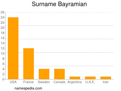 Surname Bayramian