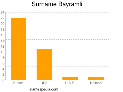 Surname Bayramli