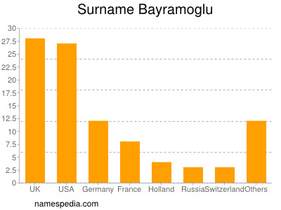 nom Bayramoglu