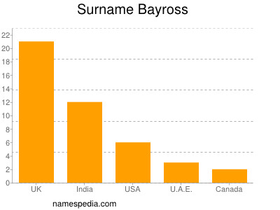 Surname Bayross