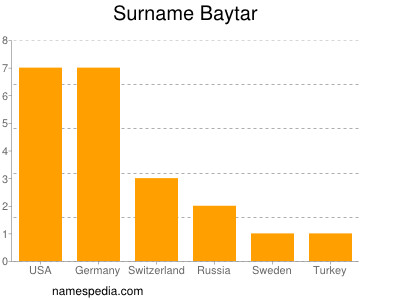 Surname Baytar