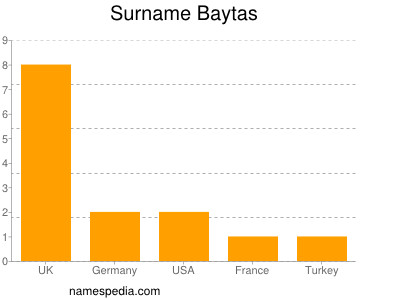 Familiennamen Baytas