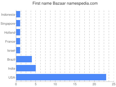 Given name Bazaar