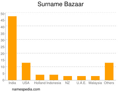 Surname Bazaar