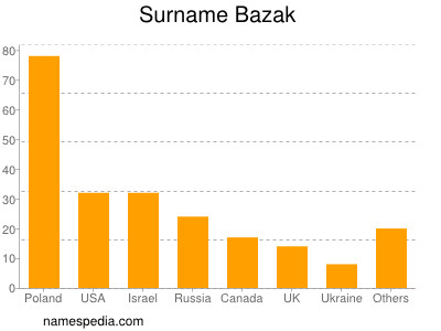 Familiennamen Bazak