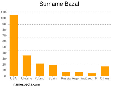 Surname Bazal