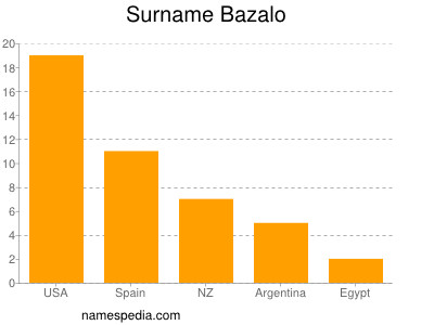 Surname Bazalo