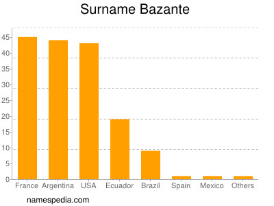 Surname Bazante