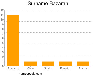 Surname Bazaran
