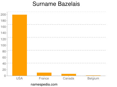 Familiennamen Bazelais