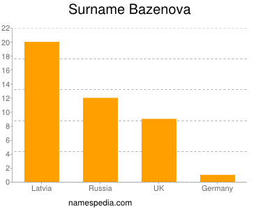 Surname Bazenova