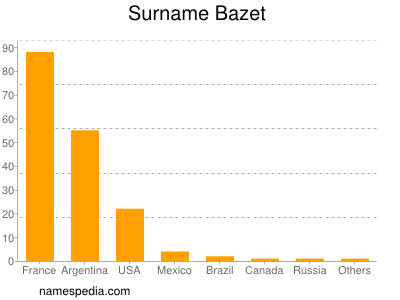 Surname Bazet