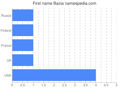 Given name Bazia