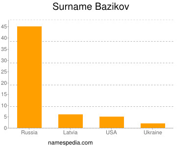 Familiennamen Bazikov