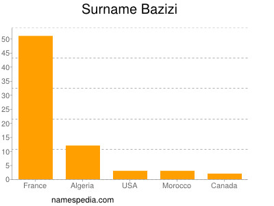 Surname Bazizi