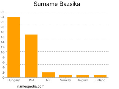 Surname Bazsika