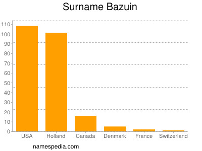 Surname Bazuin